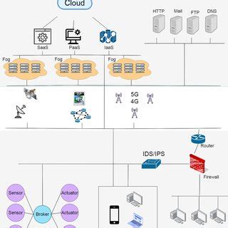 Smart City Architecture. | Download Scientific Diagram