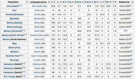 E1B1A HAPLOGROUP | History facts, Black hebrew israelites, Biblical hebrew