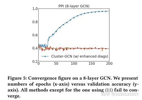 论文精读：cluster Gcn An Efficient Algorithm For Training Deep And Large