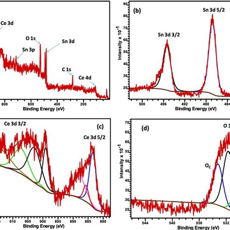 A Xps Survey Spectrum And The High Resolution Xps Spectrum Of B Sn