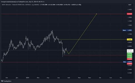 Binance Maticusdt P Chart Image By Evergard Tradingview