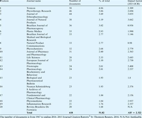 List Of The Top 20 Journals And Impact Factor Where Ufc Mostly