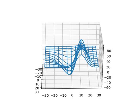 Mplot3d Example Code Rotate Axes3d Demo Py — Matplotlib 2 0 0b4