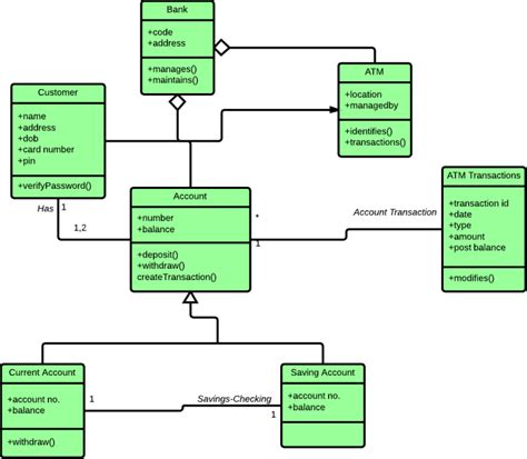 How To Draw Uml Diagrams For A Project Class Diagram Exampl