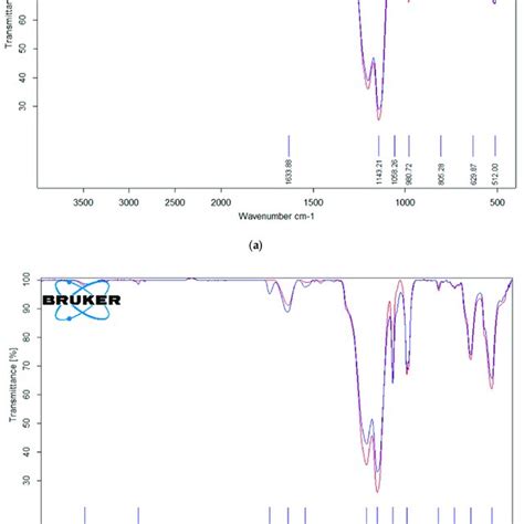 Atr Ftir Spectrum Of Layer By Layer Coated Membranes Which Contained