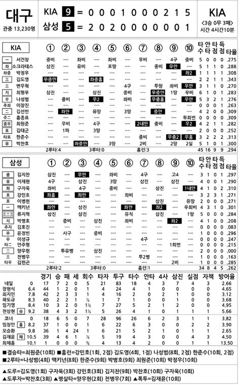 2024 Kbo리그 기록실 Kia Vs 삼성 7월 2일 스포츠조선