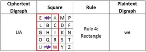 Playfair Cipher - Crypto Corner