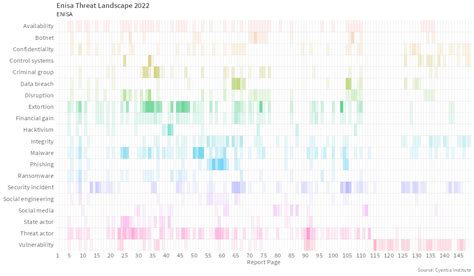 Enisa Threat Landscape 2022 Cyentia Cybersecurity Research Library