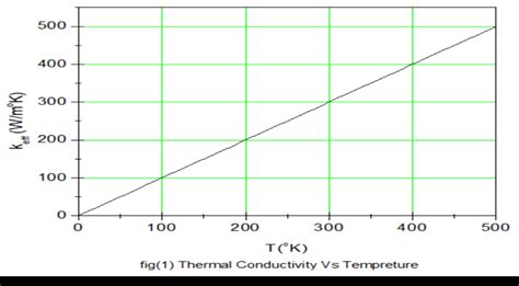 Thermal Conductivity Vs Temperature Download Scientific Diagram