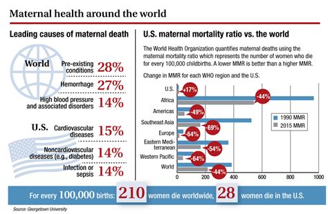 Pre Existing Conditions Contribute To Rising U S Maternal Mortality