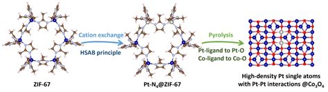 The Dynamic Formation From Metalorganic Frameworks Of Highdensity