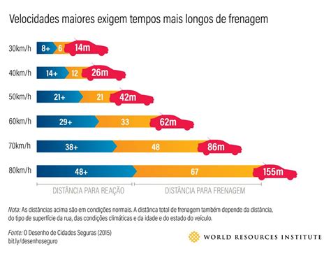 Quatro Fatos Que Comprovam Como Limites De Velocidade Reduzidos Geram