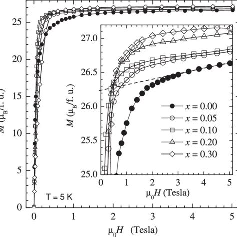 Isothermal Magnetization Curves Measured At T 5 K The Saturation