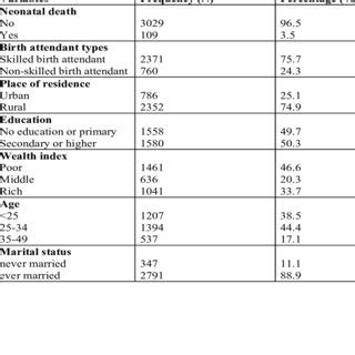 Percentage Distribution Of Socio Demographic Characteristics Of