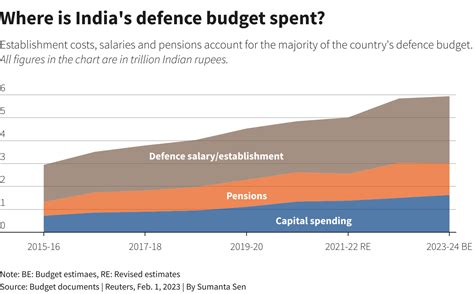 India Raises Defence Budget To 726bn Amid Tensions With China World