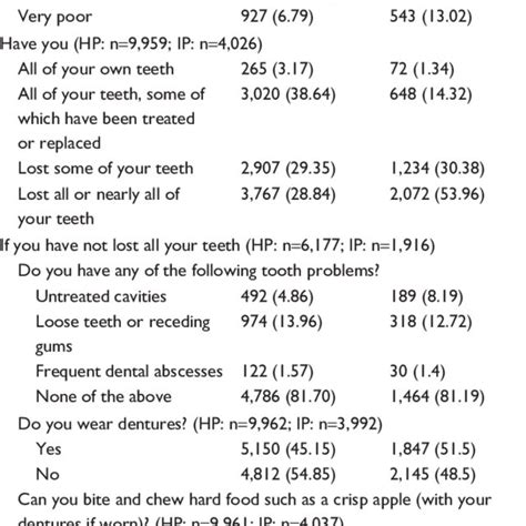 Perceived And Objective Oral Health Download Table