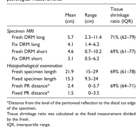 Table From Objective Measurement Of The Distal Resection Margin By