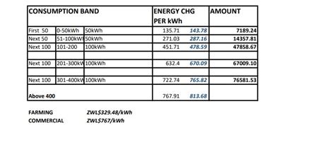 ZESA Electricity Tariffs Effective 31 July 2023