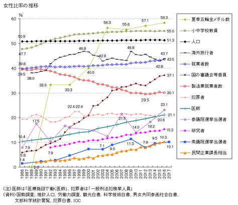 図録 女性比率の推移