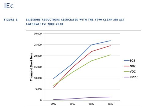 Giant Economic Benefits Of The Clean Air Act