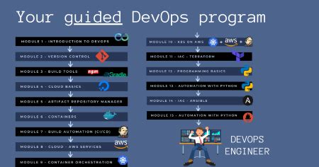 Devops Bootcamp Techworld With Nana Get Tutorials Training For It