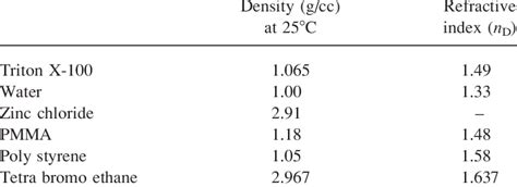 Properties of the materials used in the suspension. | Download ...