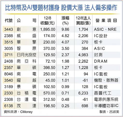 比特幣etf有望明年上市 13檔概念股向前衝 日報 工商時報