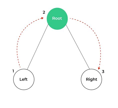 Inorder Traversal Of Binary Tree Prepinsta