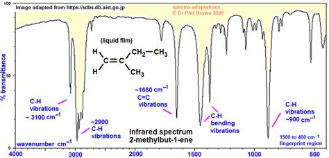 Infrared Spectrum Of Methylbut Ene Prominent Wavenumbers Cm