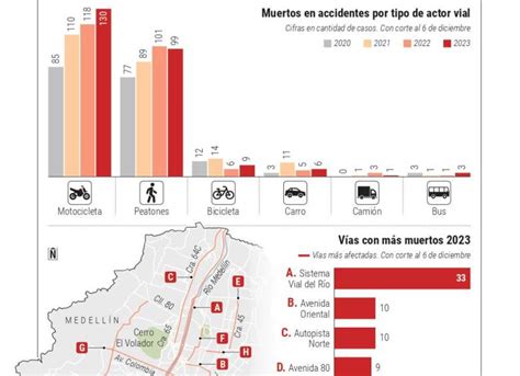 Medellín cerrará 2023 con la cifra de muertos en las vías más alta en 7