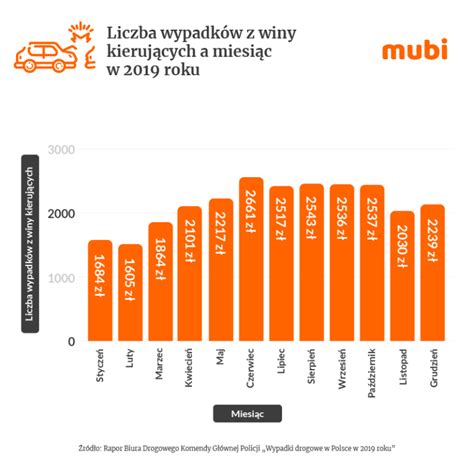 Przyczyny I Sprawcy Wypadk W Polsce Statystyki Policji