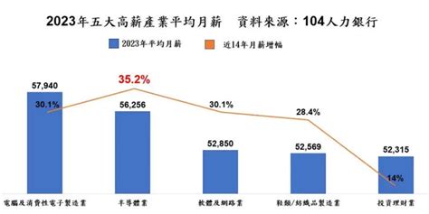 104半導體人才白皮書：中南月薪追近北部