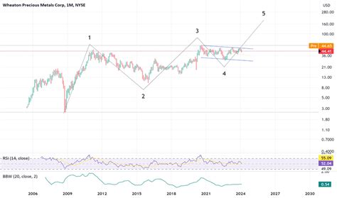 Wpm Stock Price And Chart Nyse Wpm Tradingview