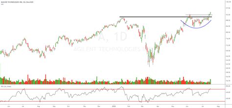 agilent technologies  nysea  ianadaptiv tradingview