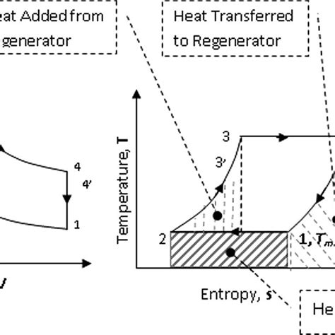 PV and Ts diagram of Stirling engine cycle. | Download Scientific Diagram