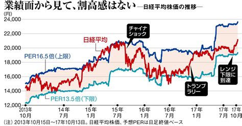 日経平均株価 推移 10年 グラフ 今の日経平均株価は割高か？│ゆうゆー投資法 カテゴリー アクション アドベンチャー Sf