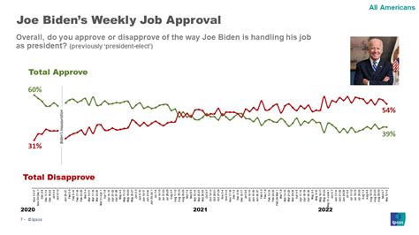 Ipsos Core Political Presidential Approval Tracker 09142022 Ipsos