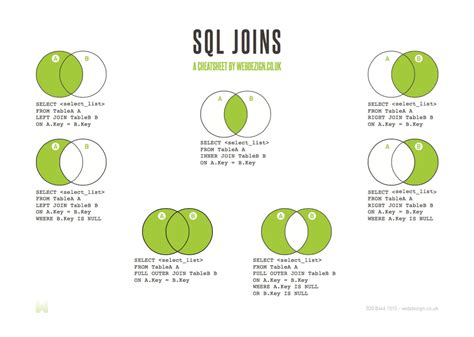 Joins Explained With Venn Diagrams Join Sql Inner Joins Venn