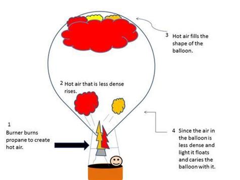 Hot Air Balloon In The Sky Covoji Learning