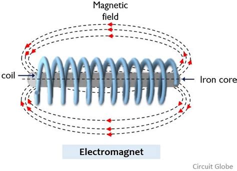 What is Electromagnet and Its Uses and Properties?