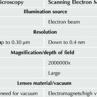 Summary Of The Main Differences Between Optical And Electron Microscopy