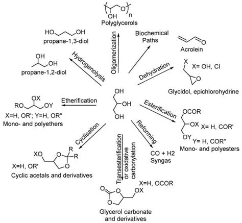 Catalysts Free Full Text Reaction Of Glycerol With Trimethyl