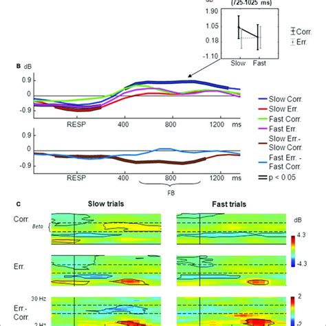 Non Phase Locked Alpha Oscillatory Activity At Posterior ROI 2 On