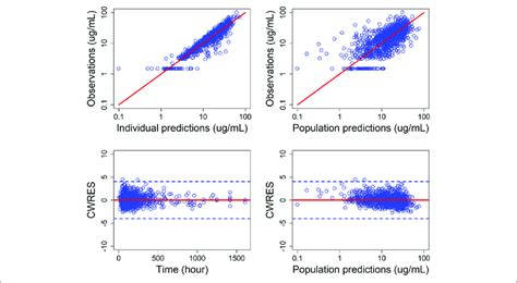 Goodness Of Fit Plots For Final Population Pk Model Top Individual