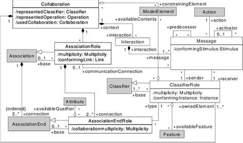 4 Uml Metamodel For Collaboration Download Scientific Diagram