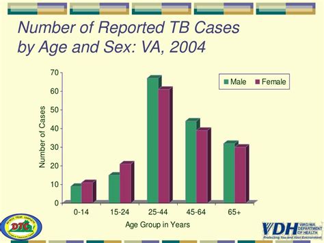 Ppt Epidemiology Of Tuberculosis In Virginia 2004 Powerpoint Presentation Id 5772209