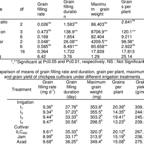 Analysis Of Variance Of The Data For Grain Filling Grains Per Plant