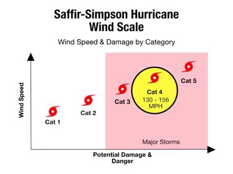 Category 4 Hurricane Guide: What You Need to Know - Eurex Shutters