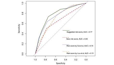 Receiver Operating Characteristic Curves With Areas Under The Curve