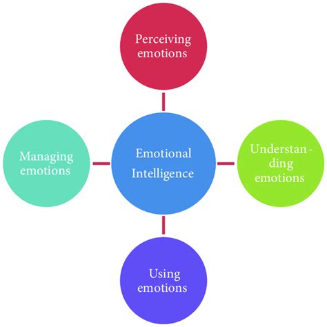 Essential Elements Of Emotional Intelligence Within Organizational